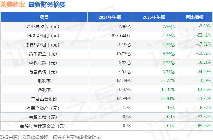 莱美药业（300006）2025年年报简析：净利润同比下降53.42%