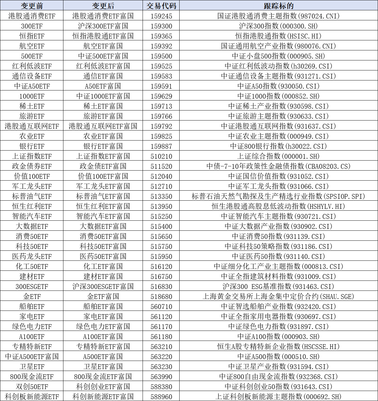 ETF更名+降费！ETF投资认准“富国ETF”，量化大厂实力护航