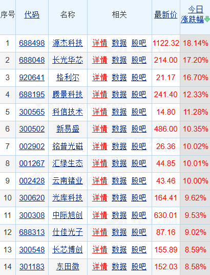 光通信板块集体暴动！源杰科技涨超18%，成A股史上第8只千元股，全球盛会释放行业高速增长强烈信号