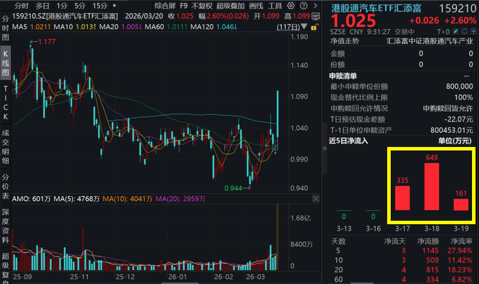营收利润双爆，吉利汽车绩后大涨超5%！港股通汽车ETF汇添富(159210)涨2.6%，连续3日吸金！电动化与AI智能化共振，汽车产业新机遇！