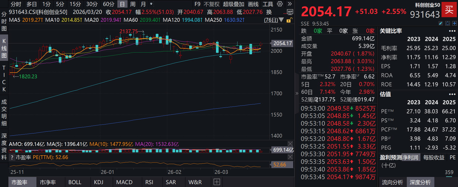 上海算力互联政策落地，网罗海内外算力概念龙头股的泰康中证科创创业50指数(A类:017495;C类:017496)跟踪指数涨近3%