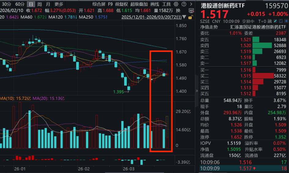 君实生物涨超2%，取得黏膜黑色素瘤药相关专利！港股通创新药ETF(159570)涨1%！机构评医药：政策定调升级，AI与出海双轮驱动