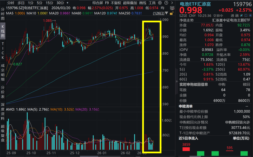 原油价格高企，催化能源转型！阳光电源涨超4%，电池ETF汇添富(159796)涨超2%！全球缺电共振与HALO交易崛起，电池板块Beta将至？