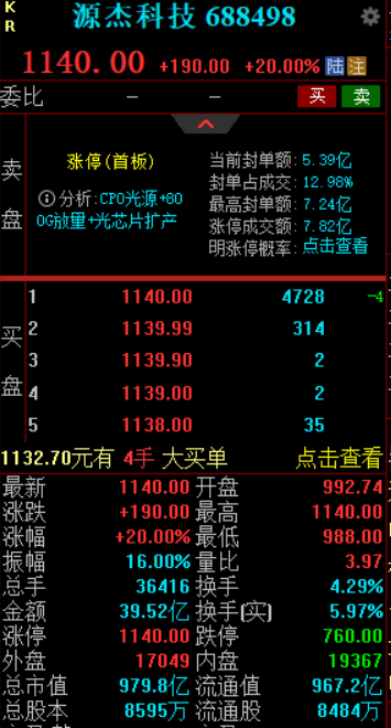 源杰科技20CM涨停！最新股价1140元超越寒武纪，直逼贵州茅台，一次搞清楚：光通信、光模块、光芯片、CPO是什么