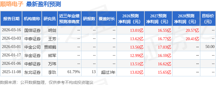 顺络电子：3月18日接受机构调研，国金证券、申万菱信等多家机构参与