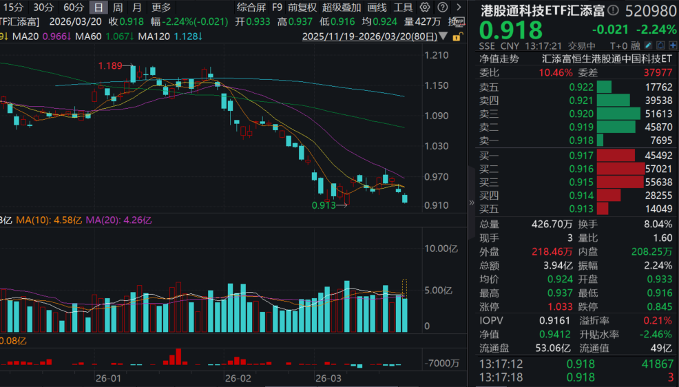 阿里绩后跌6%，电商利润承压，AI营收增36%！港股通科技ETF汇添富(520980)、恒生科技ETF汇添富(513260)双双回调！