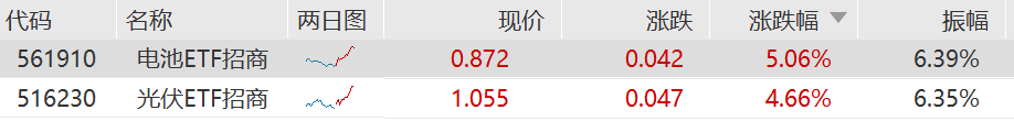 彻底爆发！马斯克概念引爆光储板块，电池ETF（561910）、光伏ETF（516230）午后拉涨超5%、4%！