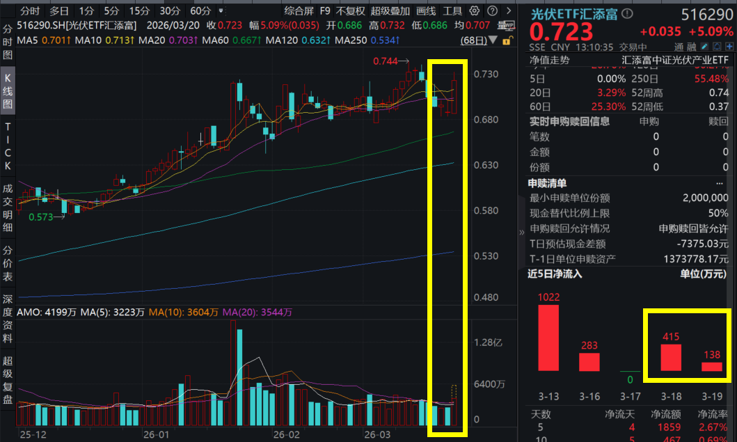 特斯拉200亿光伏订单来袭?上能电气等20cm涨停！光伏ETF汇添富(516290)涨超5%，连续2日吸金，