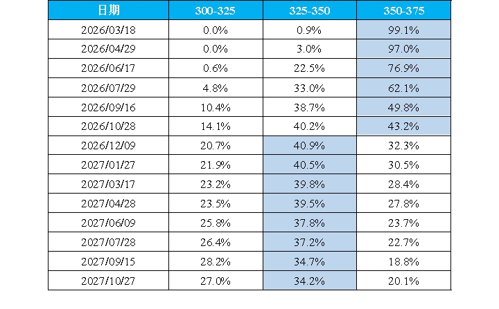 非农走弱油价飙升，黄金逻辑面临哪些新考验？