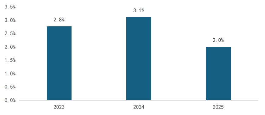 为什么半导体设备往往在业绩期受益？