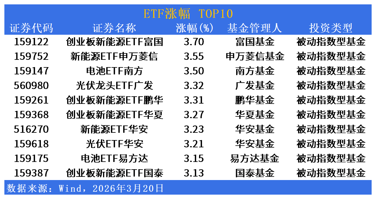 ETF市场日报 | 创业板新能源ETF涨3.70%领涨，光伏电池板块集体走强
