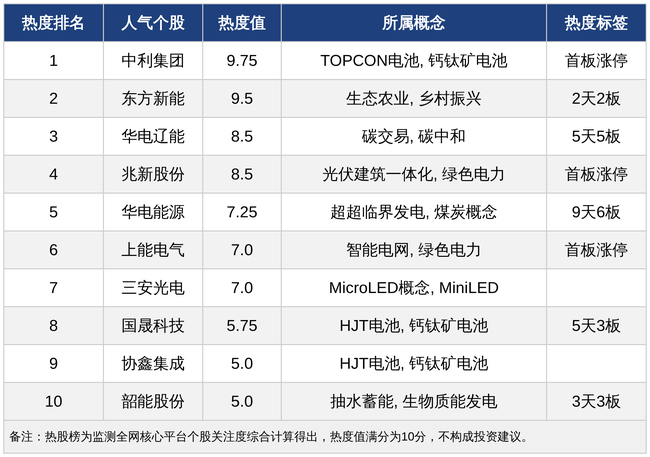 今日十大热股：新能源概念股持续爆炒，中利集团、东方新能领衔，华电辽能5天5板持续上榜