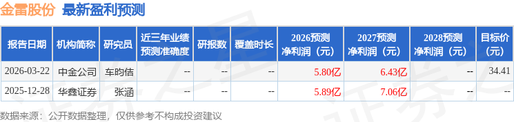 国金证券：给予金雷股份买入评级