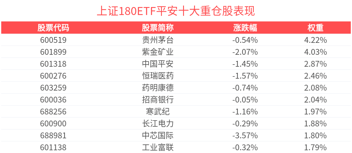 上证180指数下跌1.15%，上证180ETF平安(530280)交投活跃