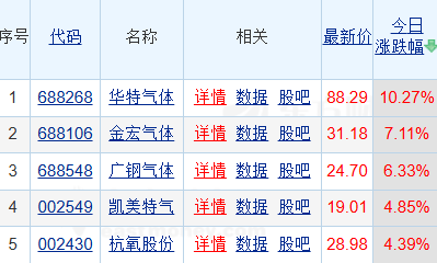 氦气概念股大涨！华特气体涨超10%，霍尔木兹海峡“梗阻”，氦气现货价格暴涨40%