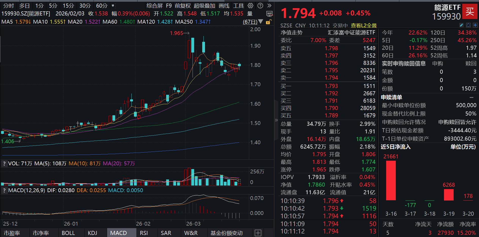 全球能源咽喉再掀风暴！国内新一轮成品油调价窗口开启，能源替代效应强化，山西焦煤涨停！仅含24只煤炭石油股的能源ETF(159930)逆市上涨