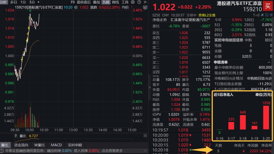油价飞涨，电车冲高！零跑汽车涨超4%，港股通汽车ETF汇添富(159210)大涨超2%，盘中强势吸金，连续第5日获净申购！新一轮成品油调价开启