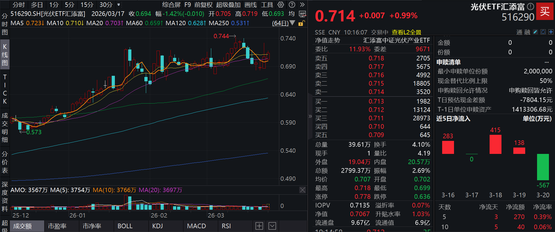 能源转型迫在眉睫，光伏逆市走强，迈为股份涨超6%，光伏ETF汇添富(516290)拉升涨超1%，海外巨头“扫货”引爆光伏设备复苏！