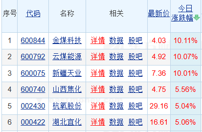 煤化工4股涨停！成本优势全面凸显，受益于霍尔木兹海峡封闭和长期高油价