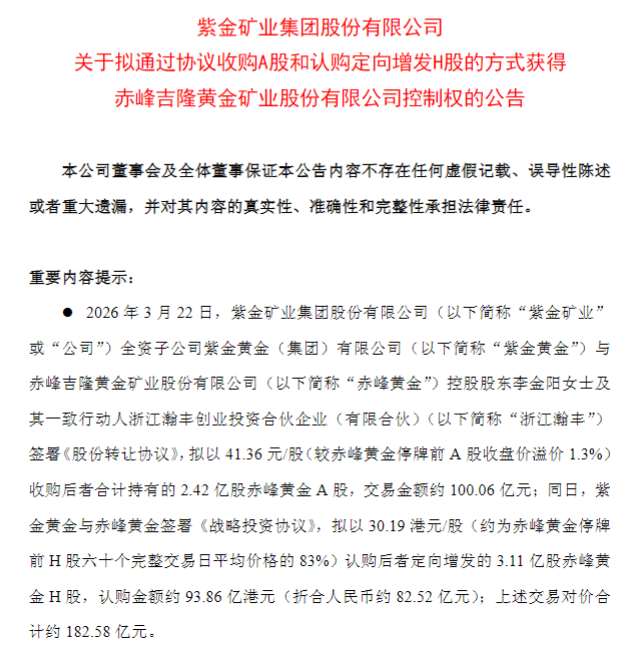 业绩创新高后创始人遗孀清仓离场，紫金矿业182亿接盘，赤峰黄金复牌首日股价跌停