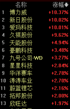 两轮车板块爆发！爱玛科技、新日股份涨停，行业合规化加速龙头抢占市场份额