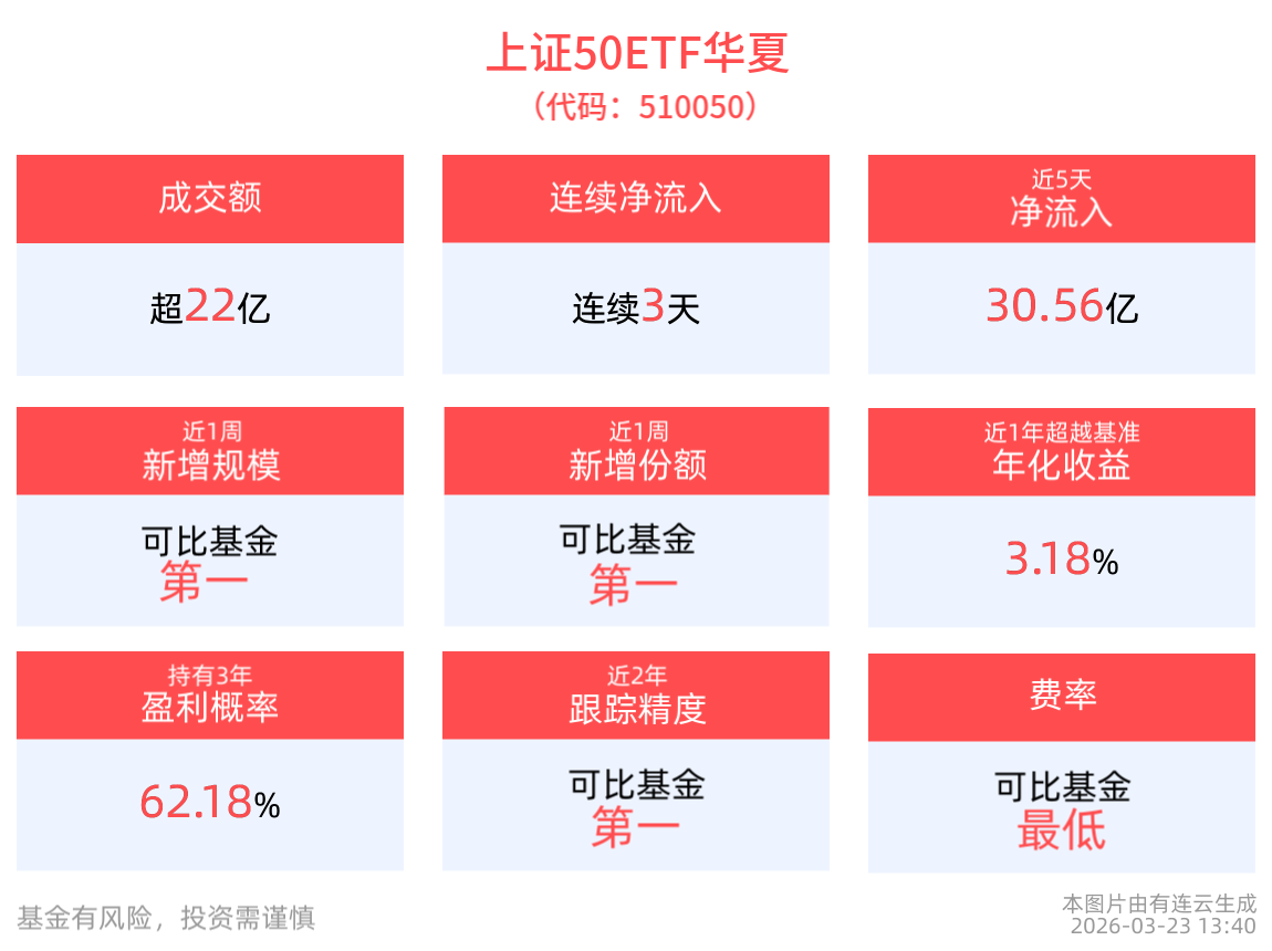正式更名，上证50ETF华夏(510050)近3日连续吸金达21.69亿