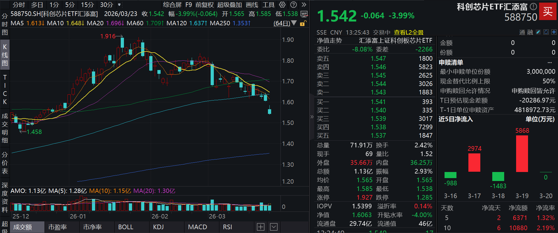 大盘深度回调，科技主线受拖累，海光信息跌超3%，科创芯片ETF汇添富(588750)跌4%，盘中溢价频现！马斯克官宣超级芯片项目