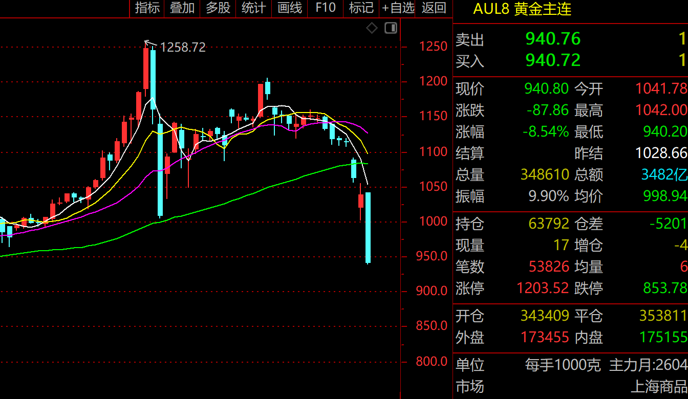 国际金价意外崩了！中东战争以来已暴跌19%，国内金价跌破1000元关口，通胀预期、美联储议息、美元指数成“三大杀手”