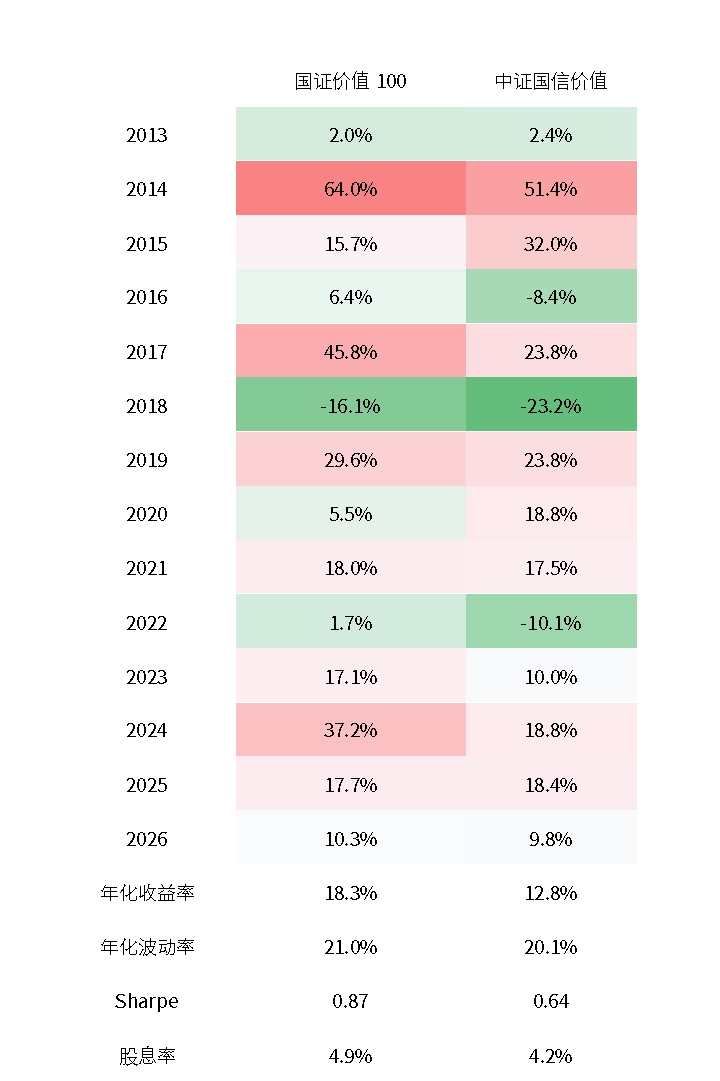 同为价值指数，国证价值100指数长期收益更优的真相