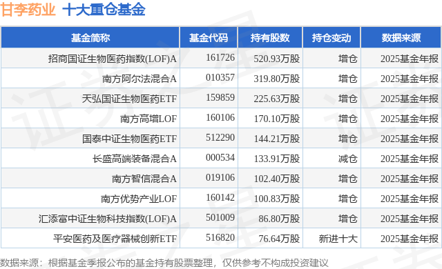 3月23日甘李药业跌5.78%，招商国证生物医药指数(LOF)A基金重仓该股