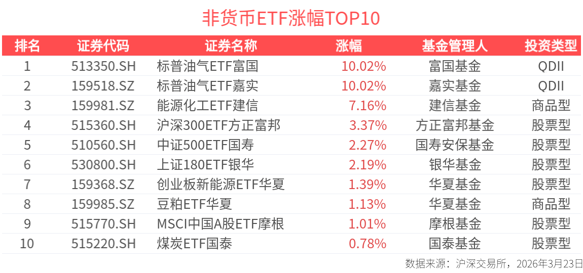 ETF英雄汇：标普油气ETF富国(513350.SH)领涨、中韩半导体ETF华泰柏瑞(513310.SH)溢价明显-20260323