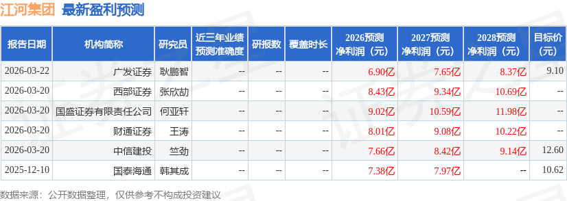 中邮证券：给予江河集团买入评级
