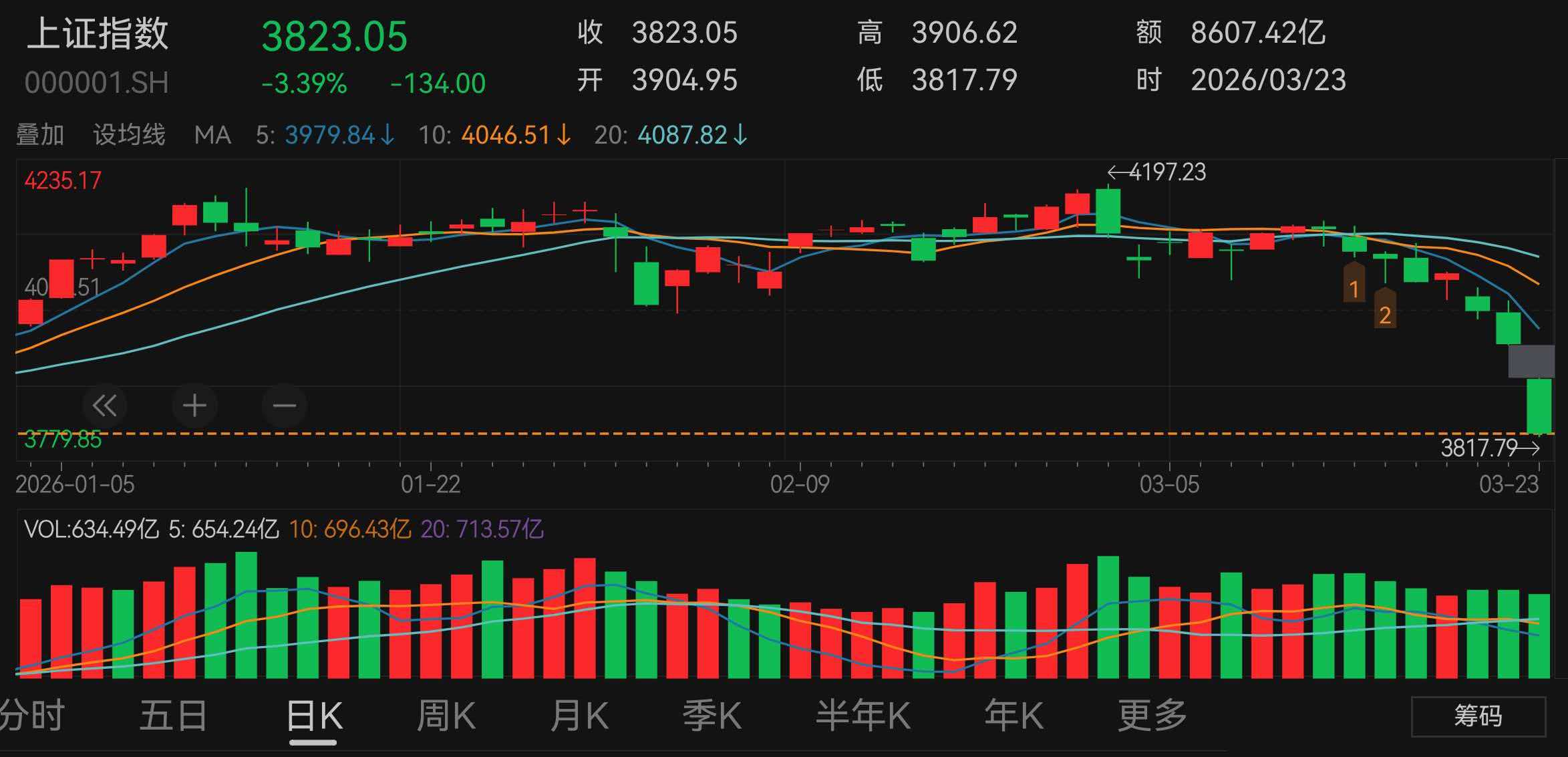 大盘快速下跌，上证指数ETF备受关注