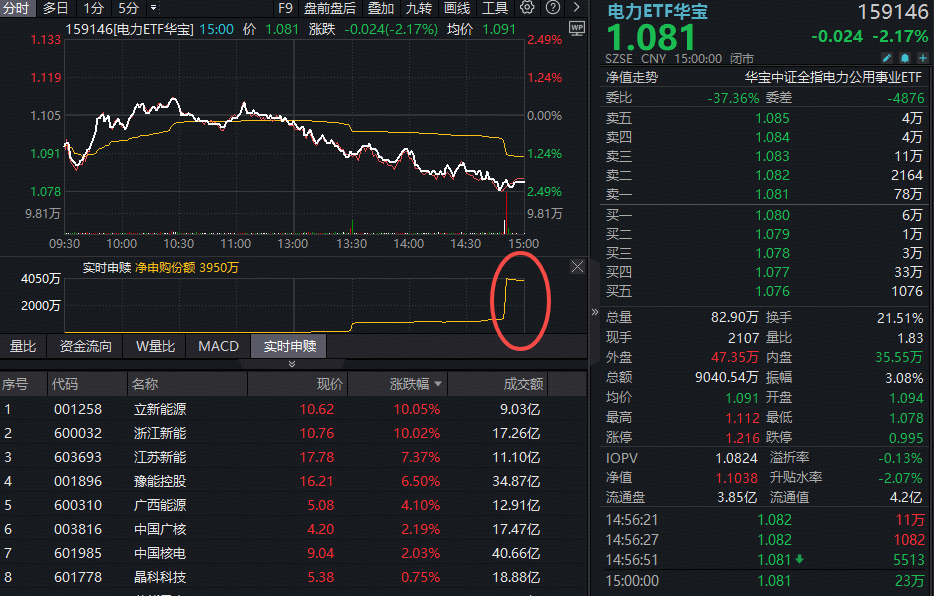 ETF复盘资讯｜“中国能源”资产活跃！华宝基金化工ETF逆市收阳，电力获抢筹！港股硬科技跌出黄金坑？159131大举吸金！