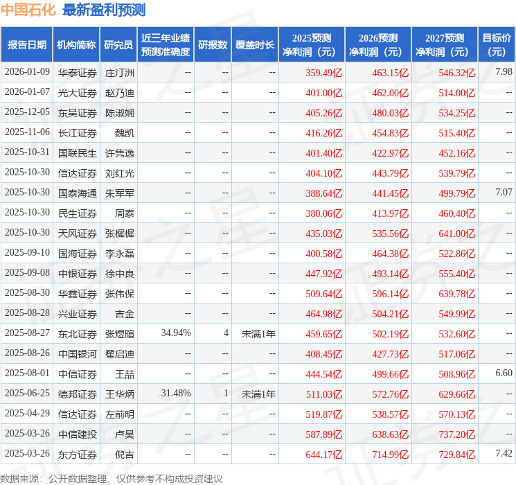 中国石化（600028）2025年年报简析：净利润同比下降36.78%，公司应收账款体量较大