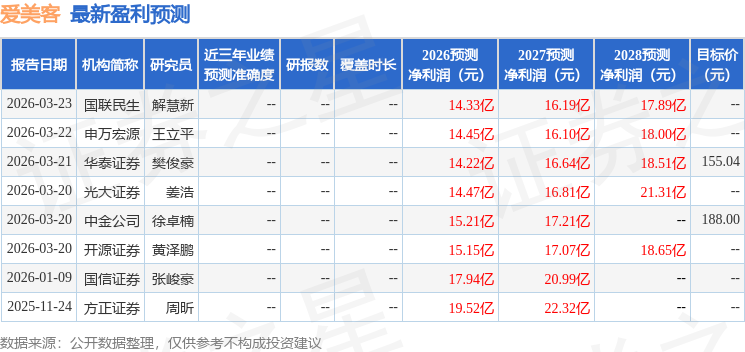 海通国际：给予爱美客增持评级，目标价160.6元