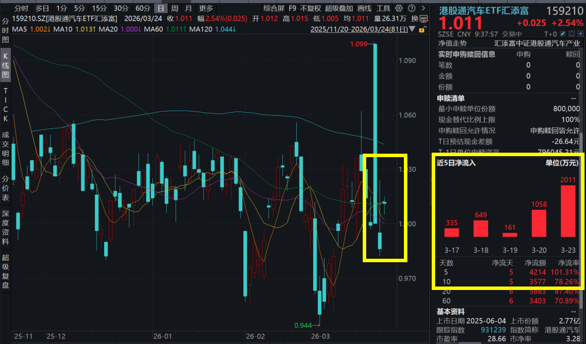 全球汽油涨价，电车继续冲高！港股通汽车ETF汇添富(159210)大涨2%，连续5日强劲吸金超4000万元！整车出海逻辑强化，机构最新发声