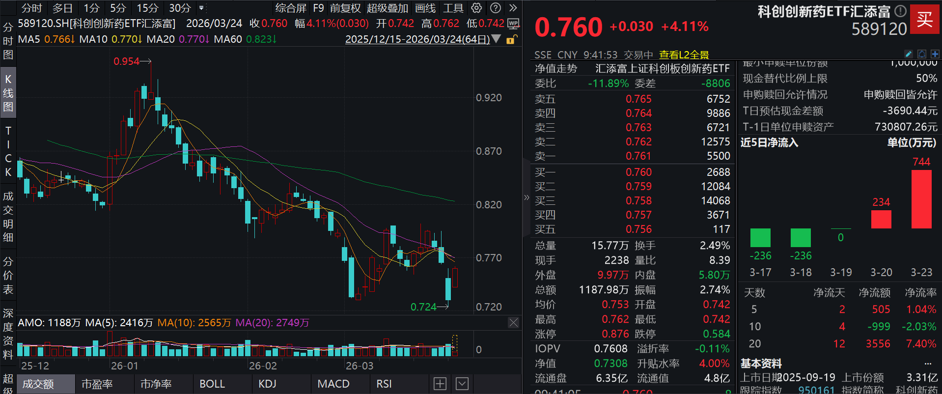 20CM科创创新药反弹！泽璟制药涨超8%，科创创新药ETF汇添富(589120)涨超4%，连续两日“吸金”！三大国产创新药临床与商业化进展重大突破
