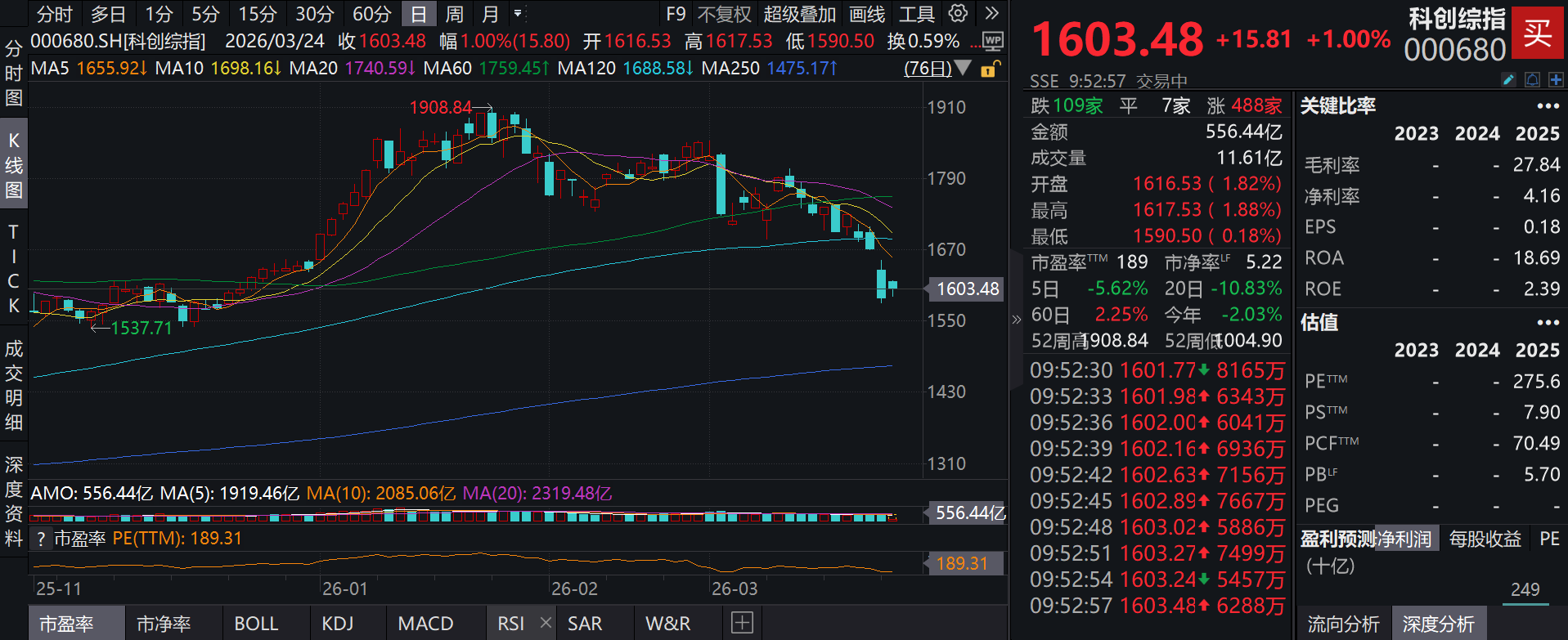 科创综指涨超1%，泰康上证科创板综合指数增强基金(A类：023970；C类：023971)即日起恢复无上限申购