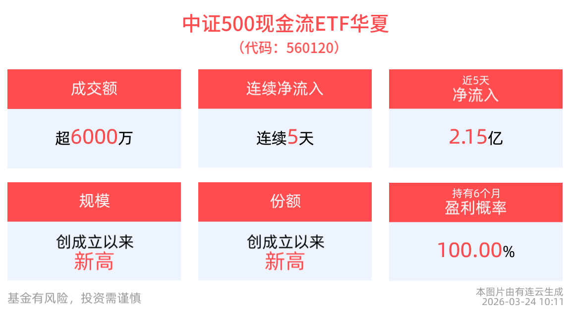中证500现金流ETF华夏(560120)连续5天净流入，规模、份额再创新高
