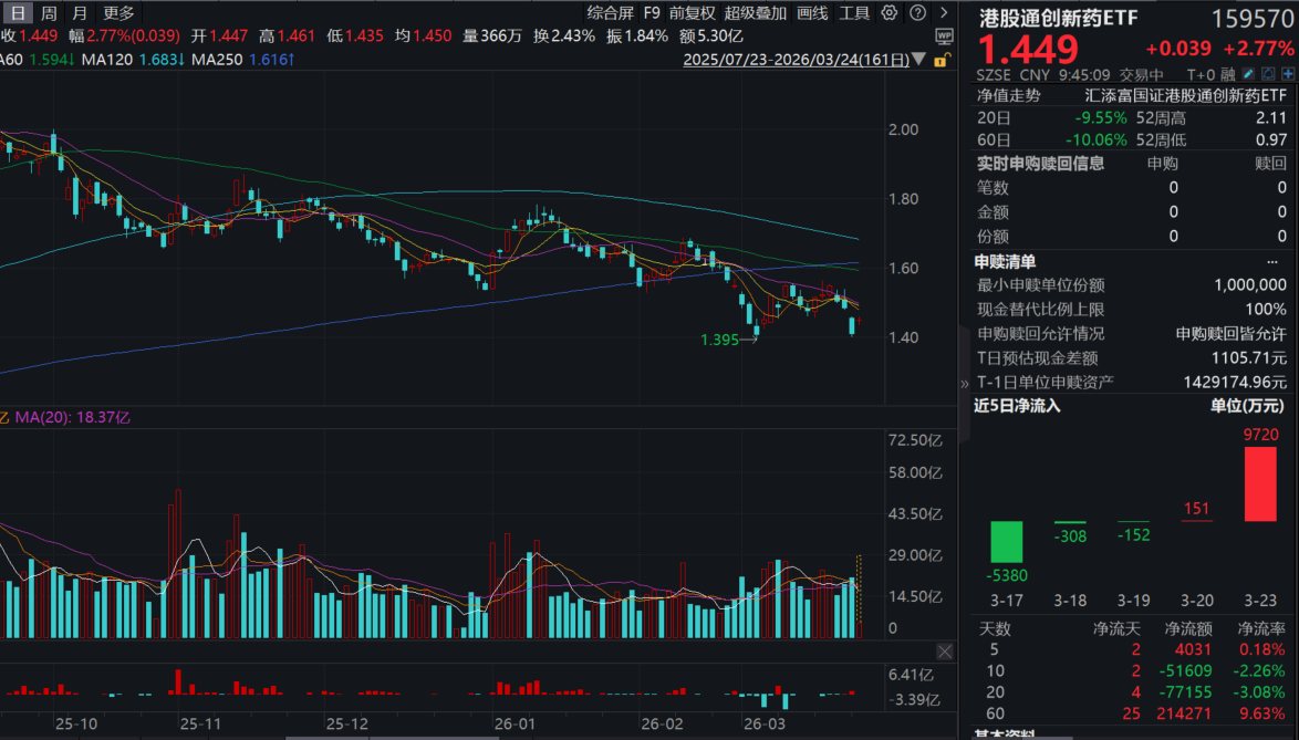 荣昌生物维迪西妥单抗获批第四项适应症，药明康德业绩再创历史新高！港股通创新药ETF(159570)放量大涨近3%！AACR 2026开幕在即