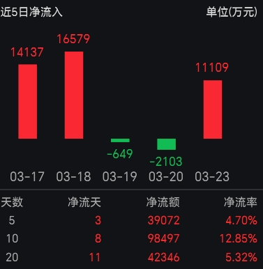 中证红利ETF招商（515080）逆势上扬，机构：建议逢低布局红利资产，中长期行情仍具支撑