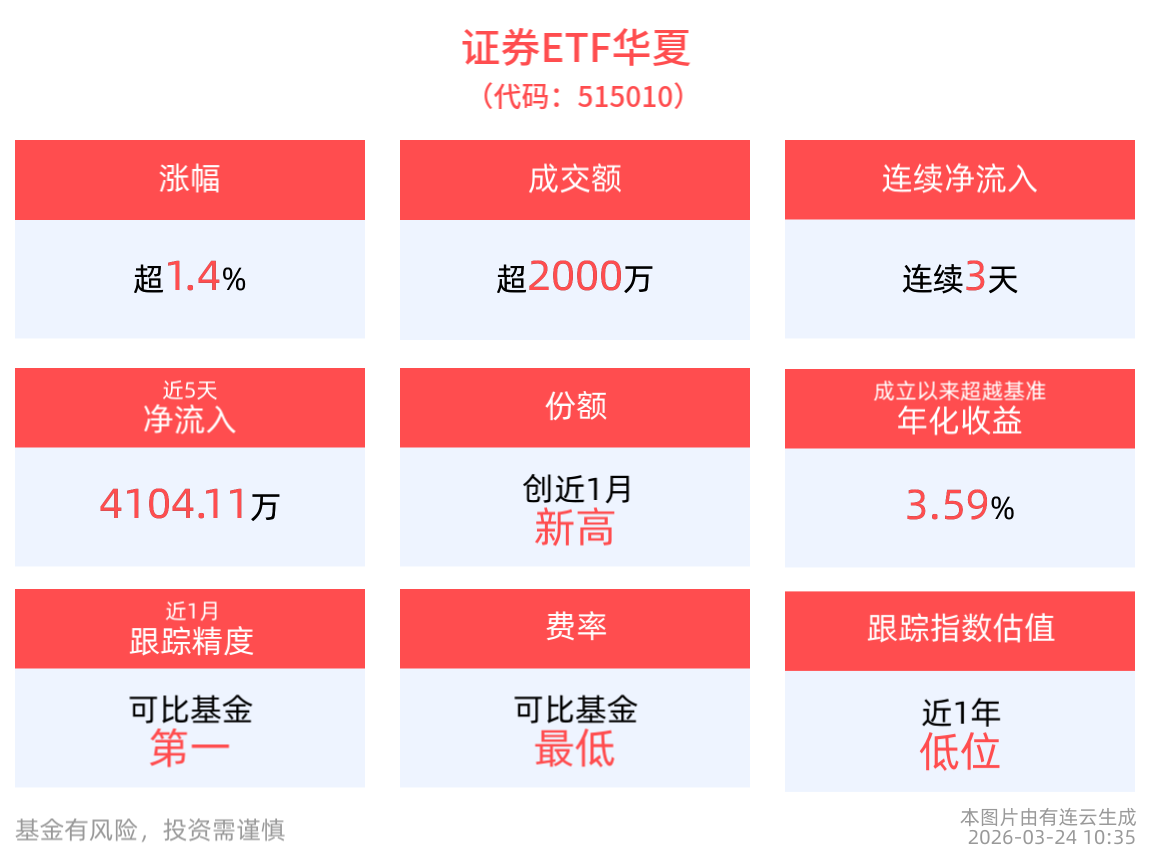 三重边际向好，证券ETF华夏(515010)连续3天获资金净申购