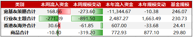 资金周报｜现金流ETF800鹏华(516460)连续12天净流入，资金聚焦现金流资产防御基石价值（3/16-3/20）