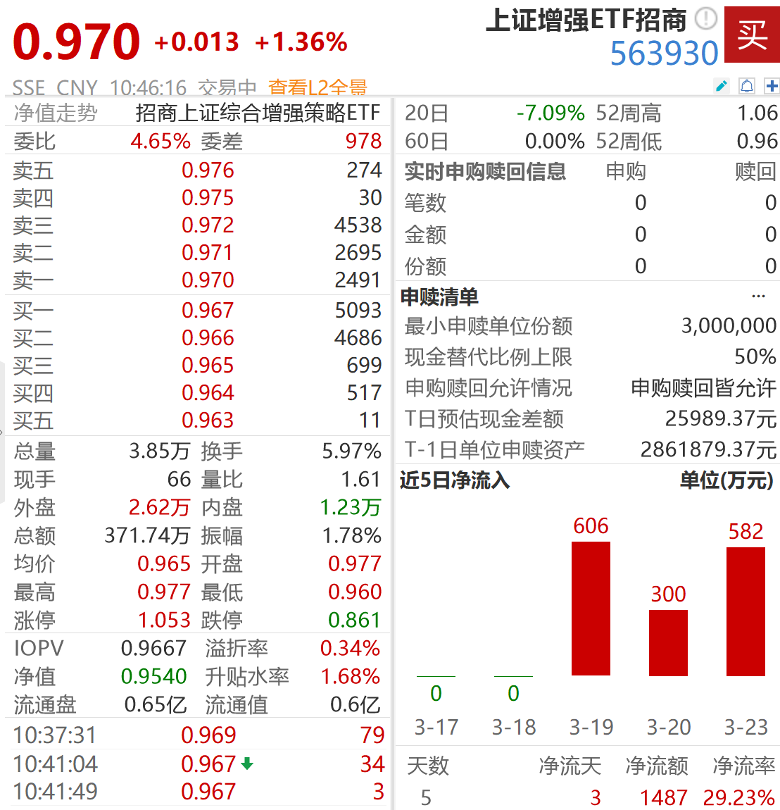 A股修复行情大有可为，上证增强ETF（563930）逆势涨超1.3%、连续三日净流入1500万