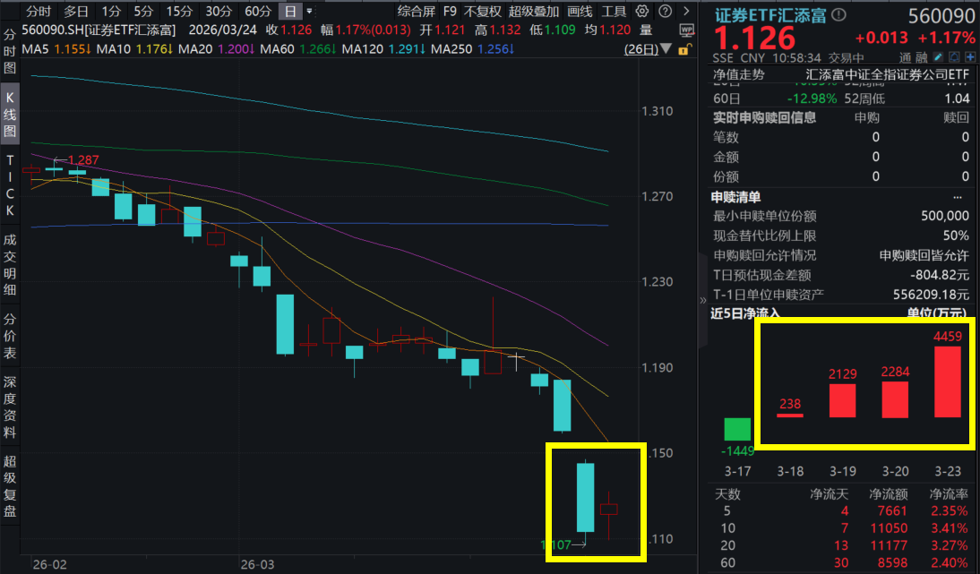 A股震荡回暖，“行情旗手”证券板块强劲反弹！证券ETF汇添富(560090)放量涨超1%，连续4日强势吸金超9000万元！证券板块修复行情启动吗？