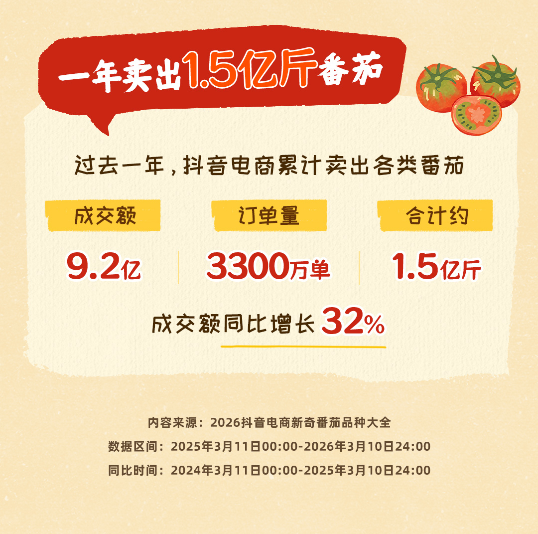 一年卖出1.5亿斤！抖音电商让新奇番茄从田间走向全国