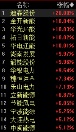 电力板块暴涨超3%！9股涨停迪森股份20CM涨停领跑，AI算力推动绿电需求爆发