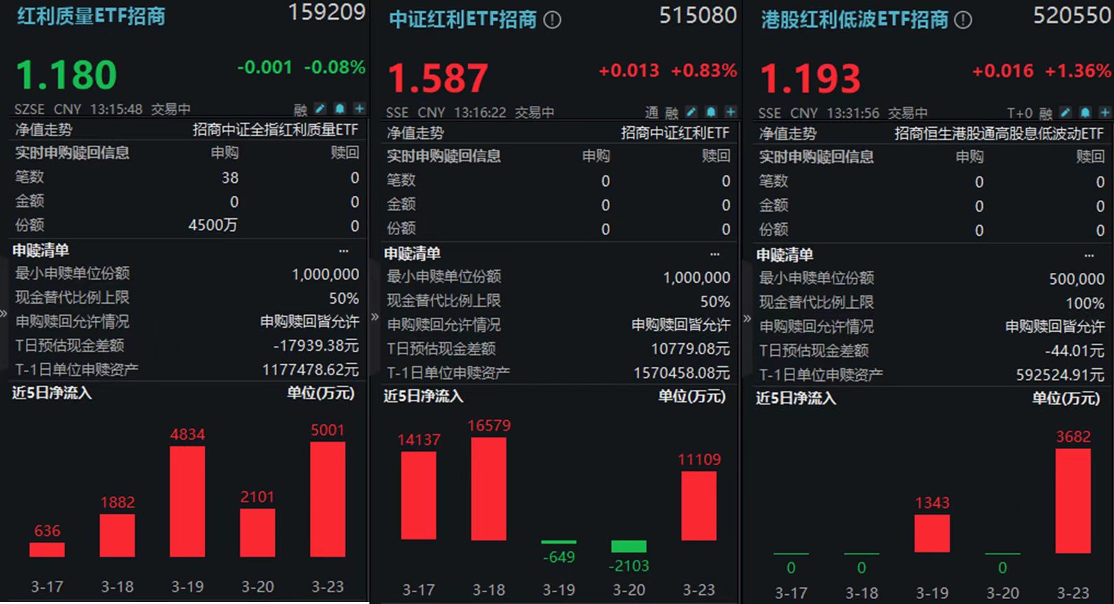 红利再现“完美击球区”！三大红利ETF携手上扬，近5日吸金近6亿
