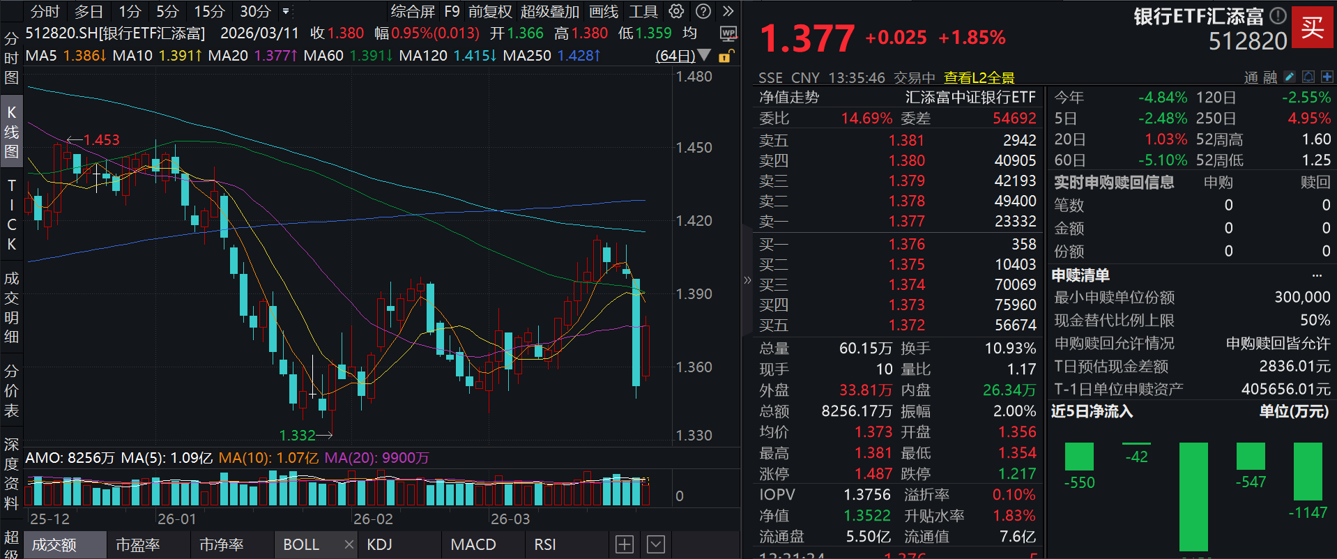 银行股全线走强，平安银行涨超3%，兴业银行涨超2%，银行ETF汇添富(512820)盘中涨2%，关注业绩披露窗口期，机构看好银行板块长期超额收益